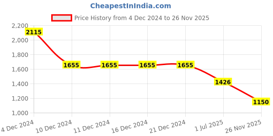 firstcry.com lil' drama Lil Drama Cotton Full Sleeves Abstract Embroidered Kurta Pyjama Set - Wine lil' drama Price History Graph from 4 Dec 2024 to 26 Nov 2025