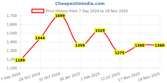 firstcry.com lil' drama Lil Drama Cotton Full Sleeves Krishna Embroidered Kurta Dhoti Set - White And Yellow lil' drama Price History Graph from 7 Sep 2024 to 19 Nov 2025