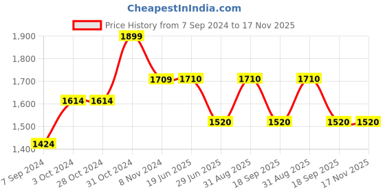 firstcry.com lil' drama Lil Drama Cotton Half Sleeve Polka Dots Foil Printed Kurta Dhoti Set - White And Yellow lil' drama Price History Graph from 7 Sep 2024 to 16 Nov 2025