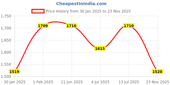 firstcry.com lil' drama Lil Drama Cotton Half Sleeves Tie & Dye Lehenga  Choli With Net Dupatta Sets - White And Orange lil' drama Price History Graph from 30 Jan 2025 to 23 Nov 2025