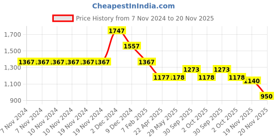 firstcry.com lil' drama Lil Drama Cotton Short Sleeve Stylish Jaipuri Printed Lehenga with Choli And Net Dupatta - Blue lil' drama Price History Graph from 7 Nov 2024 to 20 Nov 2025