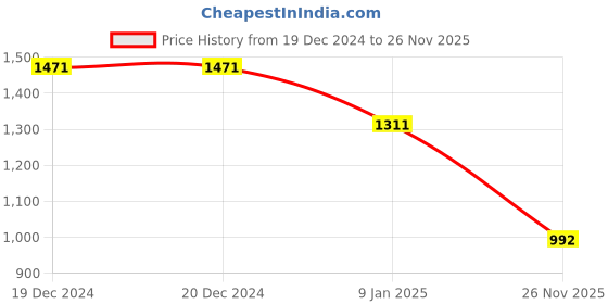 firstcry.com lil' drama Lil Drama Cotton Sleeveless Floral Printed Top With Coordinating Pant Set - Green & Blue lil' drama Price History Graph from 19 Dec 2024 to 26 Nov 2025