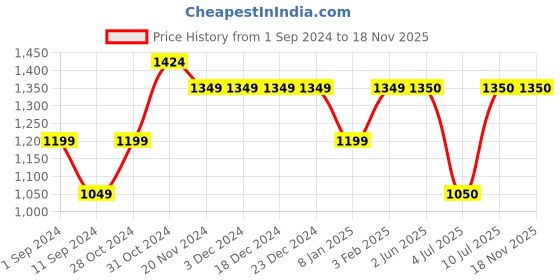 firstcry.com lil' drama Lil Drama Full Sleeves Bandhani Design Kurta With Dhoti Set - Purple lil' drama Price History Graph from 1 Sep 2024 to 17 Nov 2025