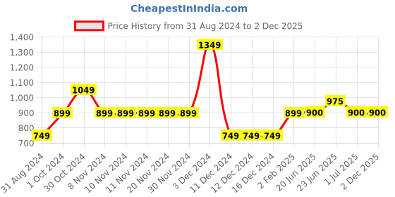 firstcry.com lil' drama Lil Drama Full Sleeves Bandhani Designed With Lurex Detailed Kurta & Solid Lace Embellished Dhoti - Orange lil' drama Price History Graph from 31 Aug 2024 to 1 Dec 2025