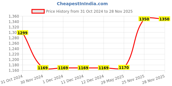 firstcry.com lil' drama Lil Drama Full Sleeves Elephant Printed & Gota Lace Embellished Kurta & Pyjama Set - Purple lil' drama Price History Graph from 31 Oct 2024 to 27 Nov 2025