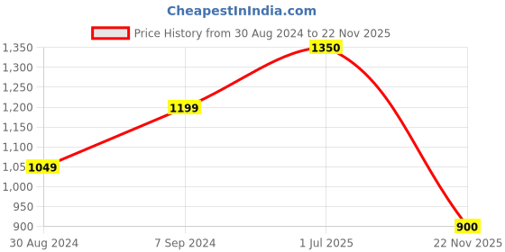 firstcry.com lil' drama Lil Drama Full Sleeves Intricate Floral Motif Designed Kurta With Pant - Red lil' drama Price History Graph from 30 Aug 2024 to 22 Nov 2025
