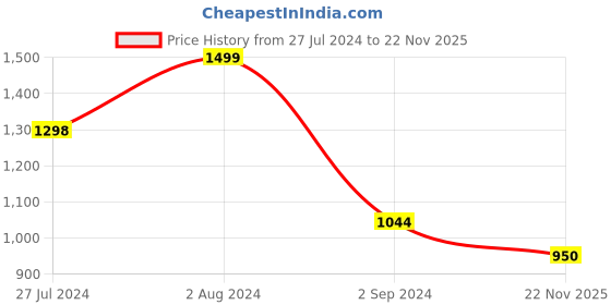 firstcry.com lil' drama Lil Drama Full Sleeves Lurex Checked With Moroccan Designed Floral Printed Chanderi Kurta & Pyjama Set - Orange lil' drama Price History Graph from 27 Jul 2024 to 22 Nov 2025