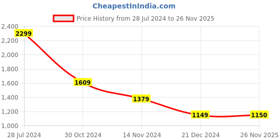 firstcry.com lil' drama Lil Drama Full Sleeves Solid Kurta & Pant With Floral Embroidered Jacket - Pink lil' drama Price History Graph from 28 Jul 2024 to 26 Nov 2025