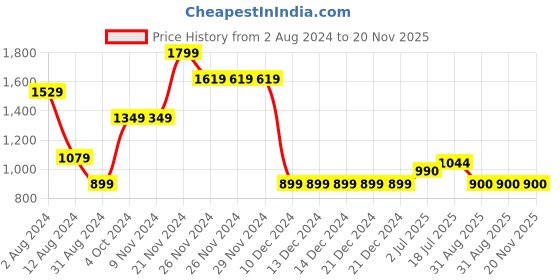 firstcry.com lil' drama Lil Drama Golden Weaves Designed Sleeveless Floral Block Motif Printed Tiered Top With Coordinating Lurex Muslin Dhoti Set - Yellow lil' drama Price History Graph from 2 Aug 2024 to 20 Nov 2025