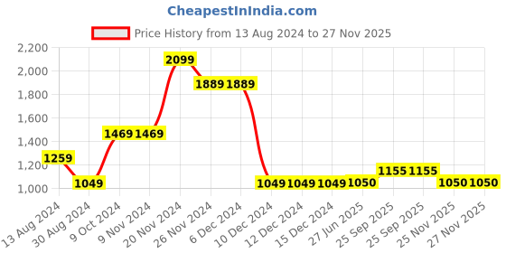 firstcry.com lil' drama Lil Drama Golden Weaves Detailed Full Sleeves Floral Printed Lurex Muslin  Kurta With Striped Designed Muslin Dhoti - Beige lil' drama Price History Graph from 13 Aug 2024 to 27 Nov 2025