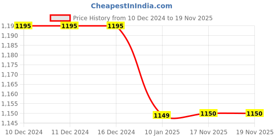 firstcry.com lil' drama Lil Drama Half Balloon Sleeves Floral Printed & Lace Embellished Top & Dhoti Set - Blue lil' drama Price History Graph from 10 Dec 2024 to 18 Nov 2025