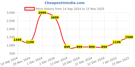 firstcry.com lil' drama Lil Drama Half Sleeves Abstract Striped Designed Kurta With Sharara Set - Pink lil' drama Price History Graph from 14 Sep 2024 to 15 Nov 2025