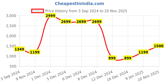 firstcry.com lil' drama Lil Drama Half Sleeves Abstract Striped Designed Kurta With Sharara Set - Pink lil' drama Price History Graph from 3 Sep 2024 to 20 Nov 2025