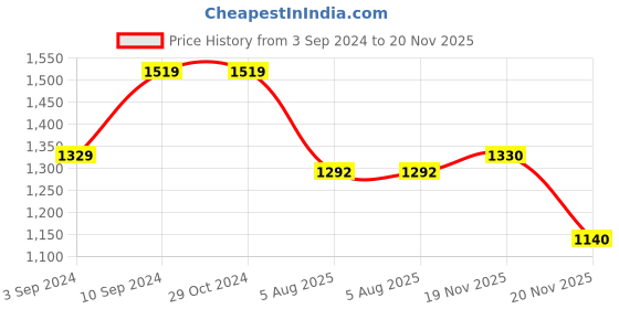 firstcry.com lil' drama Lil Drama Half Sleeves Ethnic Floral Printed Jacket & Palazzo Set With Top - Red lil' drama Price History Graph from 3 Sep 2024 to 20 Nov 2025