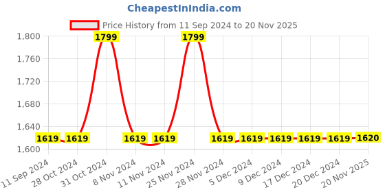 firstcry.com lil' drama Lil Drama One Shoulder Foil Printed & Lace Detailed Coordinating Viscose Kurta With Tie On Waist Palazzo - Peach lil' drama Price History Graph from 11 Sep 2024 to 20 Nov 2025