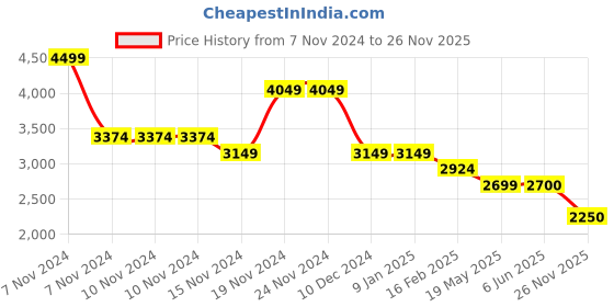 firstcry.com lil' drama Lil Drama Orangza Sleeveless Mokesh Work Scallop Designed Embroidered Choli With Foil Printed Lehenga Set - Pink lil' drama Price History Graph from 7 Nov 2024 to 26 Nov 2025