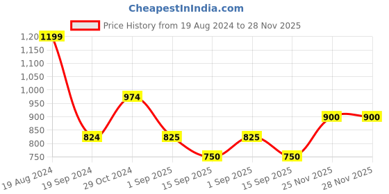 firstcry.com lil' drama Lil Drama Rayon Full Sleeves Elephant Printed Kurta With Dhoti - Pink & Yellow lil' drama Price History Graph from 19 Aug 2024 to 28 Nov 2025