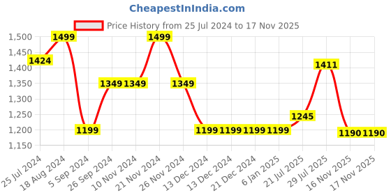 firstcry.com lil' drama Lil Drama Shoulder Tie Up Sleeves Foil Printed Top With Floral Printed Dhoti - Brick Red lil' drama Price History Graph from 25 Jul 2024 to 16 Nov 2025