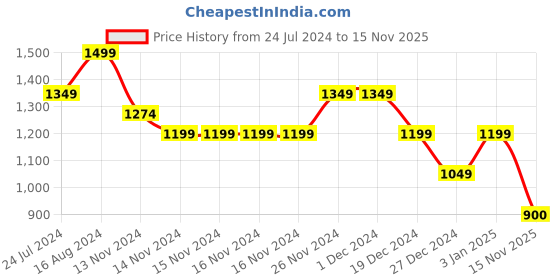 firstcry.com lil' drama Lil Drama Shoulder Tie Up Sleeves Foil Printed With Laced & Tassels Detailed Top & Dhoti - Blue lil' drama Price History Graph from 24 Jul 2024 to 15 Nov 2025