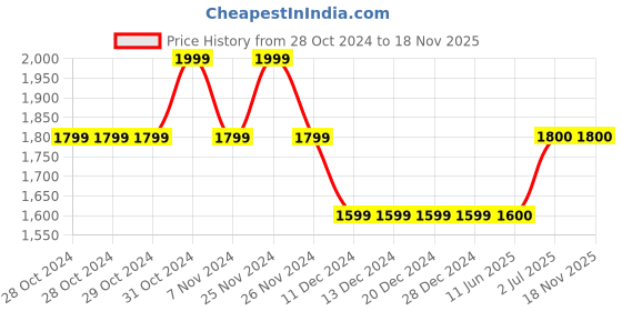 firstcry.com lil' drama Lil Drama Sleeveless Elephant Printed & Lace Embellished Flared Kurta With Sharara - Purple lil' drama Price History Graph from 28 Oct 2024 to 18 Nov 2025