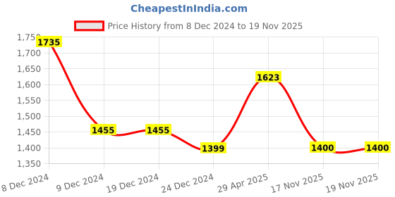 firstcry.com lil' drama Lil Drama Sleeveless Floral Printed & Lace Embellished Top Sharara Set - Orange lil' drama Price History Graph from 8 Dec 2024 to 18 Nov 2025