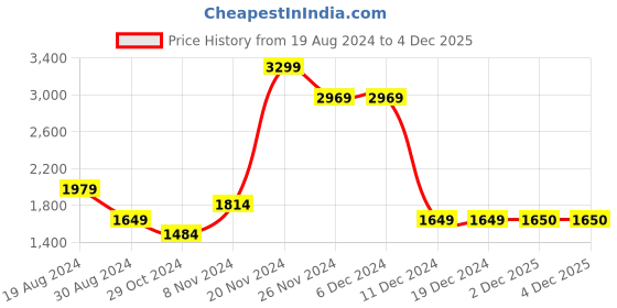 firstcry.com lil' drama Lil Drama Sleeveless Floral Printed Top Lehenga With Net Dupatta Set - Purple lil' drama Price History Graph from 19 Aug 2024 to 3 Dec 2025