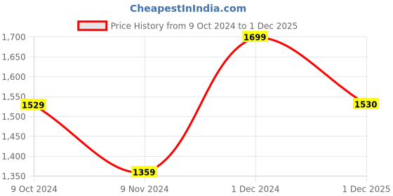 firstcry.com lil' drama Lil Drama Sleeveless Motif Foil Printed Lace Embellished Kurta Sharara & Dupatta Set -  Blue &  Red lil' drama Price History Graph from 9 Oct 2024 to 1 Dec 2025