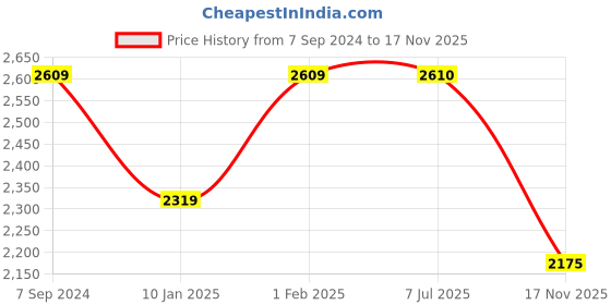 firstcry.com lil' drama Lil Drama Sleeveless One Shoulder Paisley Floral Printed & Flared Choli With Chevron Designed Lehenga - Black lil' drama Price History Graph from 7 Sep 2024 to 17 Nov 2025
