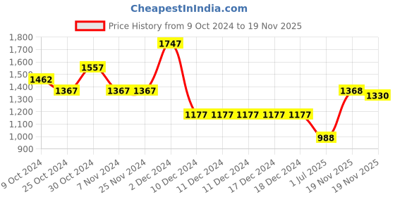 firstcry.com lil' drama Lil Drama Sleeveless Sequin & Gota Lace Embellished Lehenga Choli Set - Red & Orange lil' drama Price History Graph from 9 Oct 2024 to 19 Nov 2025