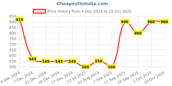 firstcry.com lil' drama Lil Drama Viscose Half Sleeves Polka Dots Printed Jumpsuit - Navy Blue lil' drama Price History Graph from 4 Dec 2024 to 18 Oct 2025