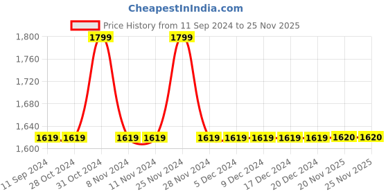 firstcry.com lil' drama Lil Drama One Shoulder Foil Printed & Lace Detailed Coordinating Viscose Kurta With Tie On Waist Palazzo - Peach lil' drama Price History Graph from 11 Sep 2024 to 25 Nov 2025