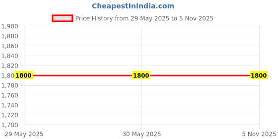 firstcry.com Lil' Drama One Shoulder Sequin & Bow Embellished Jumpsuit - Sky Blue lil' drama Price History Graph from 29 May 2025 to 4 Nov 2025