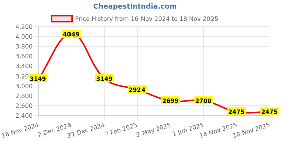 firstcry.com lil' drama Lil Drama Orangza Sleeveless Mokesh Work Scallop Designed Embroidered Choli With Foil Printed Lehenga Set - Pink lil' drama Price History Graph from 16 Nov 2024 to 17 Nov 2025
