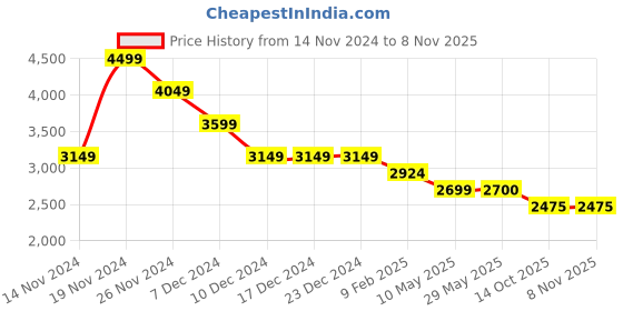 firstcry.com lil' drama Lil Drama Orangza Sleeveless Mokesh Work Scallop Designed Embroidered Choli With Foil Printed Lehenga Set - Pink lil' drama Price History Graph from 14 Nov 2024 to 6 Nov 2025