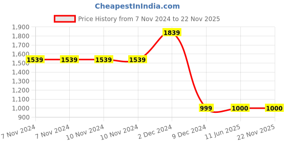 firstcry.com lil' drama Lil Drama Polyester Sleeveless Stylish Printed Kurta and Sharara With Dupatta Set - Green lil' drama Price History Graph from 7 Nov 2024 to 22 Nov 2025