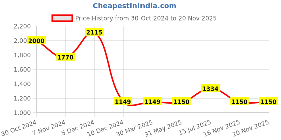 firstcry.com lil' drama Lil Drama Polyester Sleeveless Stylish Printed Kurta and Sharara With Dupatta Set - Green lil' drama Price History Graph from 30 Oct 2024 to 19 Nov 2025