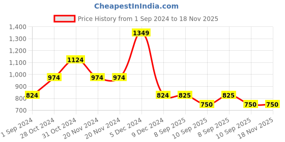 firstcry.com lil' drama Lil Drama Rayon Full Sleeves Elephant Printed Kurta With Dhoti - Pink & Yellow lil' drama Price History Graph from 1 Sep 2024 to 18 Nov 2025