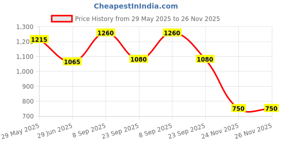 firstcry.com Lil' Drama Sleeveless Abstract Printed Lace Embellished Top & Dhoti Set - Teal Blue lil' drama Price History Graph from 29 May 2025 to 25 Nov 2025