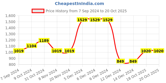 firstcry.com lil' drama Lil Drama Sleeveless  Bandhani Design & Bow Detailed Kurta & Sharara Set - Yellow lil' drama Price History Graph from 7 Sep 2024 to 20 Oct 2025