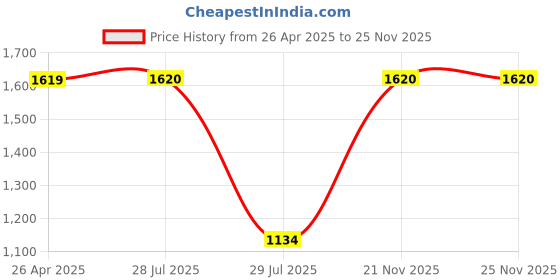firstcry.com lil' drama Lil Drama Sleeveless Checked Yoke Frilled Choli With Floral Print Ghagra - Yellow lil' drama Price History Graph from 26 Apr 2025 to 25 Nov 2025