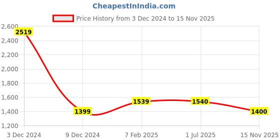 firstcry.com lil' drama Lil Drama Sleeveless Floral Printed Pleated Top With Coordinating Pant Set - Orange lil' drama Price History Graph from 3 Dec 2024 to 15 Nov 2025