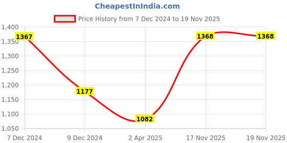 firstcry.com lil' drama Lil Drama Sleeveless Foil Printed & Lace Embellished Lehenga Choli With Dupatta Set - Red &Yellow lil' drama Price History Graph from 7 Dec 2024 to 19 Nov 2025