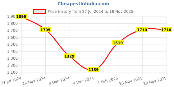 firstcry.com lil' drama Lil Drama Sleeveless Gota Patti Embellished Crop Top With Ethnic Leaf Foil Printed Palazzo - Yellow lil' drama Price History Graph from 27 Jul 2024 to 18 Nov 2025