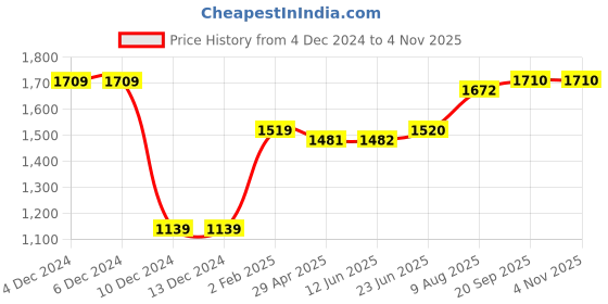 firstcry.com lil' drama Lil Drama Sleeveless Gota Patti EmbellishedTop And Pant Set - Yellow lil' drama Price History Graph from 4 Dec 2024 to 3 Nov 2025