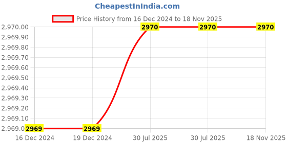 firstcry.com lil' drama Lil Drama Sleeveless Mirror Work Embroidered Kurta & Sharara With Dupatta - Green lil' drama Price History Graph from 16 Dec 2024 to 18 Nov 2025