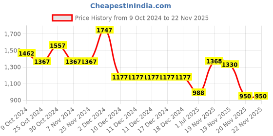 firstcry.com lil' drama Lil Drama Sleeveless Sequin & Gota Lace Embellished Lehenga Choli Set - Red & Orange lil' drama Price History Graph from 9 Oct 2024 to 22 Nov 2025