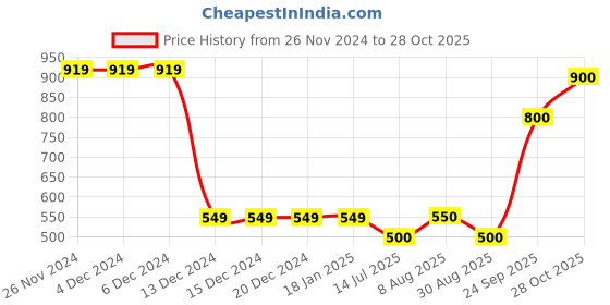 firstcry.com lil' drama Lil Drama Viscose Half Sleeves Polka Dots Printed Jumpsuit - Navy Blue lil' drama Price History Graph from 26 Nov 2024 to 28 Oct 2025