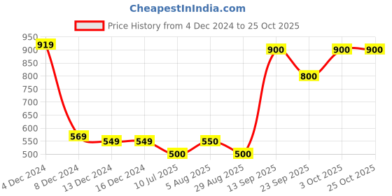 firstcry.com lil' drama Lil Drama Viscose Half Sleeves Polka Dots Printed Jumpsuit - Navy Blue lil' drama Price History Graph from 4 Dec 2024 to 24 Oct 2025
