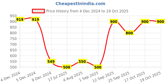 firstcry.com lil' drama Lil Drama Viscose Half Sleeves Polka Dots Printed Jumpsuit - Navy Blue lil' drama Price History Graph from 4 Dec 2024 to 19 Oct 2025