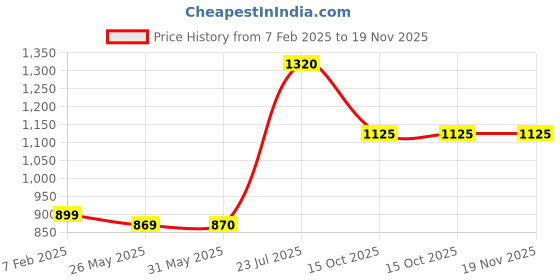 firstcry.com lil' drama Lil DramaSleeveless Frill Detailed & Pleated Top & Pant Coordinating Set - Maroon lil' drama Price History Graph from 7 Feb 2025 to 18 Nov 2025
